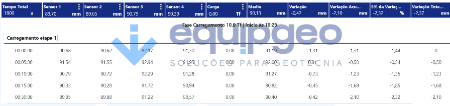 Tabela de leituras automáticas do ensaio no Supervitec