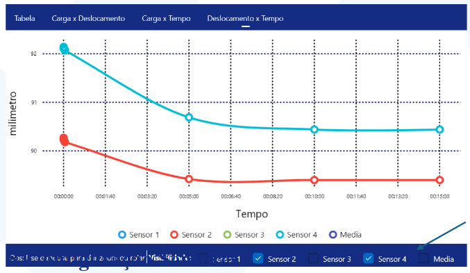 Gráfico de cargas e deslocamentos do ensaio no Supervitec